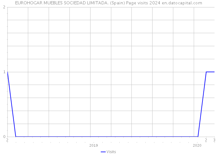 EUROHOGAR MUEBLES SOCIEDAD LIMITADA. (Spain) Page visits 2024 