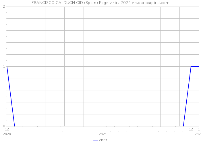 FRANCISCO CALDUCH CID (Spain) Page visits 2024 