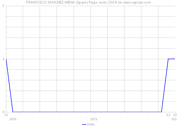 FRANCISCO SANCHEZ MENA (Spain) Page visits 2024 