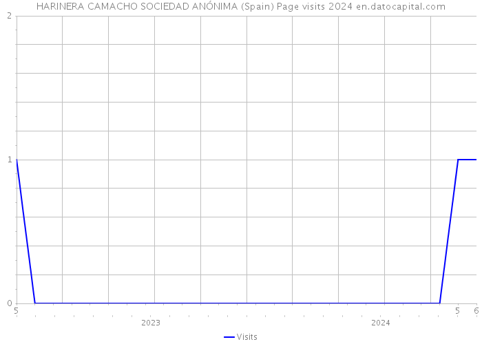 HARINERA CAMACHO SOCIEDAD ANÓNIMA (Spain) Page visits 2024 