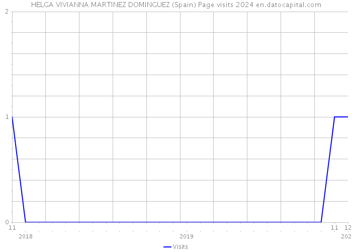 HELGA VIVIANNA MARTINEZ DOMINGUEZ (Spain) Page visits 2024 
