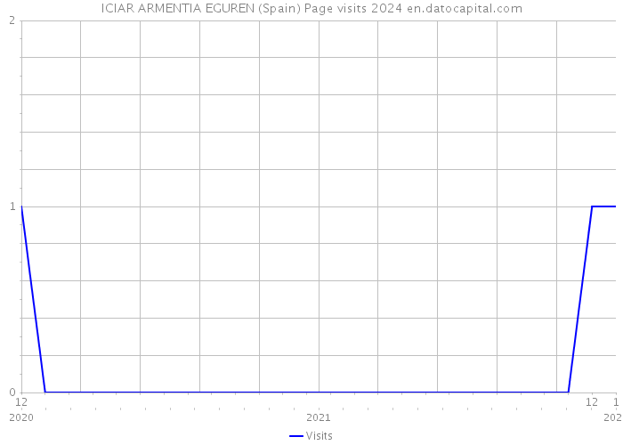 ICIAR ARMENTIA EGUREN (Spain) Page visits 2024 