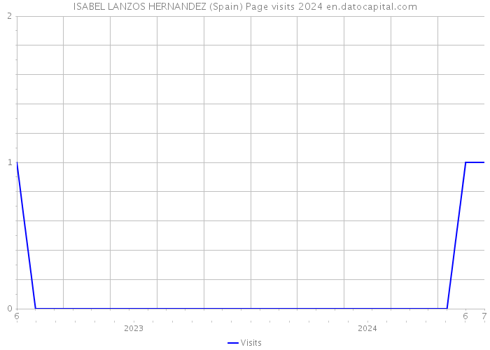 ISABEL LANZOS HERNANDEZ (Spain) Page visits 2024 