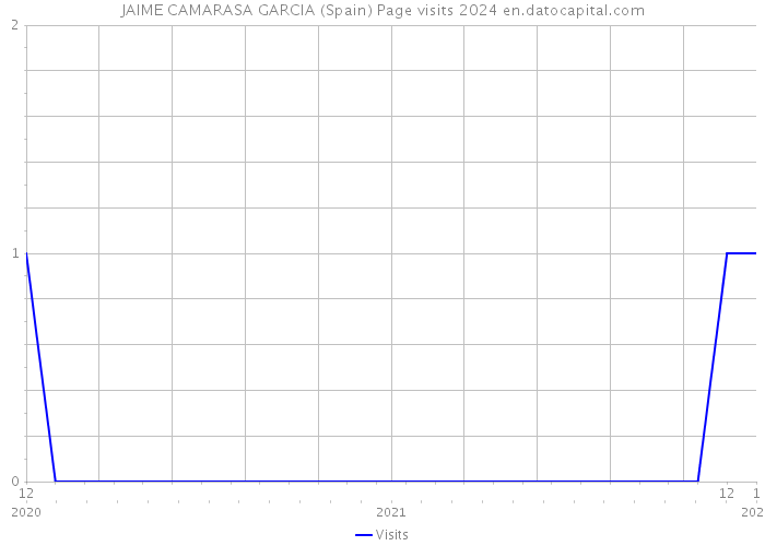 JAIME CAMARASA GARCIA (Spain) Page visits 2024 