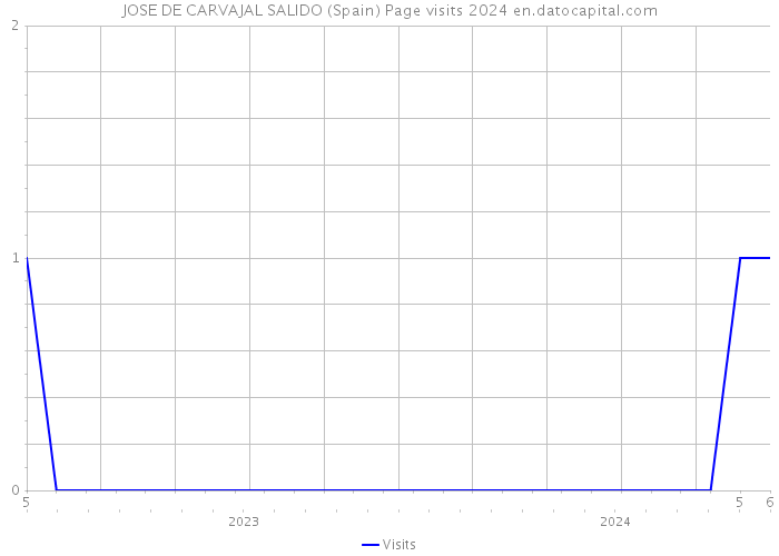 JOSE DE CARVAJAL SALIDO (Spain) Page visits 2024 