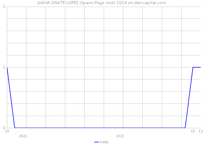 JUANA ONATE LOPEZ (Spain) Page visits 2024 