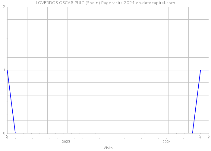 LOVERDOS OSCAR PUIG (Spain) Page visits 2024 