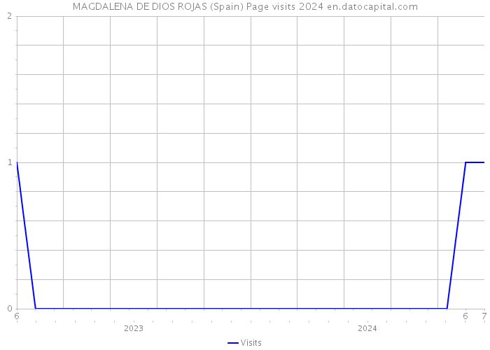 MAGDALENA DE DIOS ROJAS (Spain) Page visits 2024 