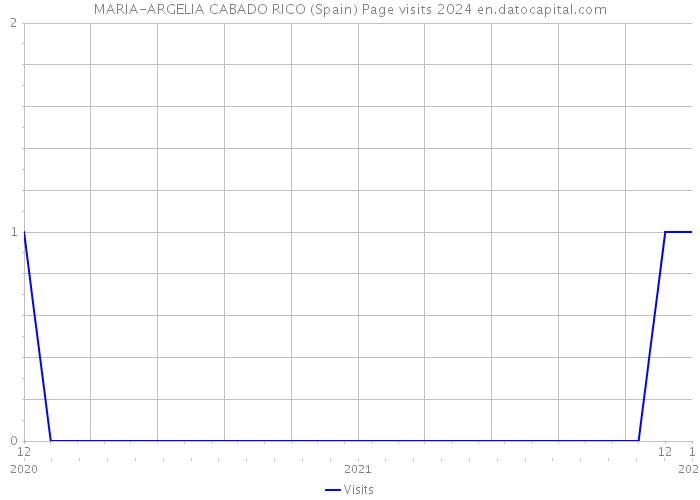 MARIA-ARGELIA CABADO RICO (Spain) Page visits 2024 