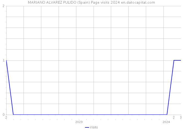 MARIANO ALVAREZ PULIDO (Spain) Page visits 2024 