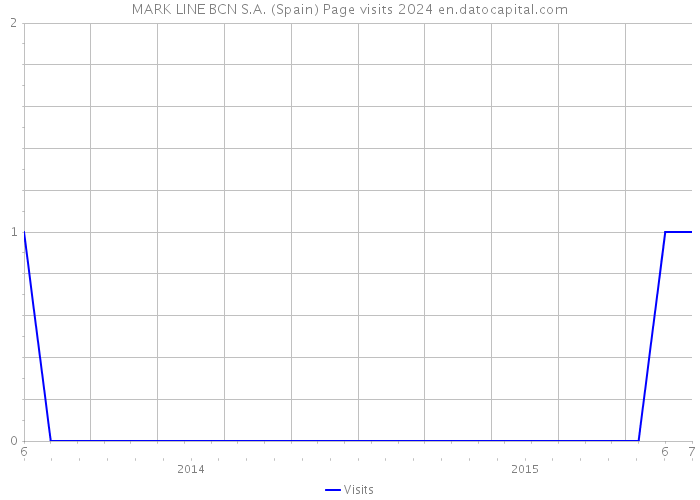 MARK LINE BCN S.A. (Spain) Page visits 2024 