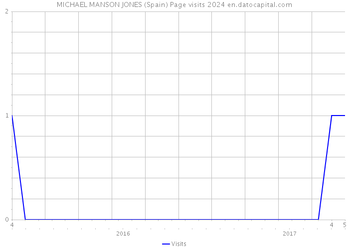 MICHAEL MANSON JONES (Spain) Page visits 2024 