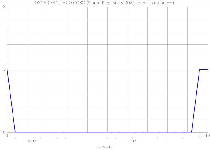 OSCAR SANTIAGO COBO (Spain) Page visits 2024 