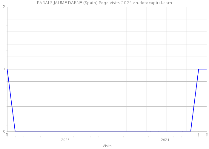 PARALS JAUME DARNE (Spain) Page visits 2024 