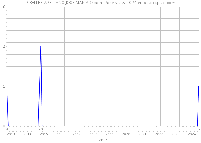 RIBELLES ARELLANO JOSE MARIA (Spain) Page visits 2024 