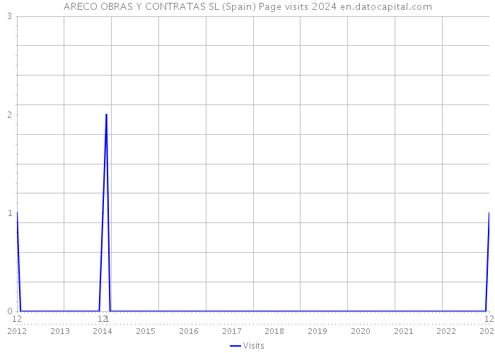 ARECO OBRAS Y CONTRATAS SL (Spain) Page visits 2024 
