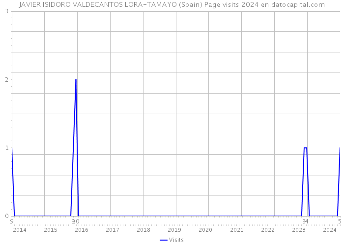 JAVIER ISIDORO VALDECANTOS LORA-TAMAYO (Spain) Page visits 2024 