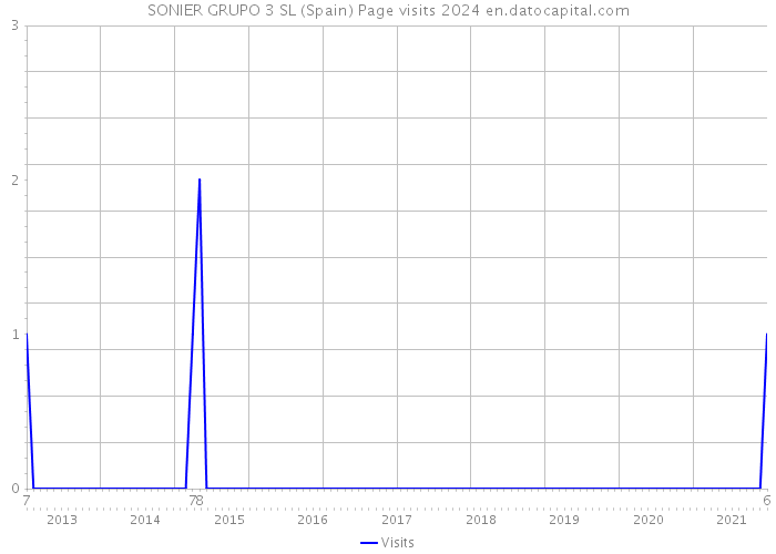 SONIER GRUPO 3 SL (Spain) Page visits 2024 