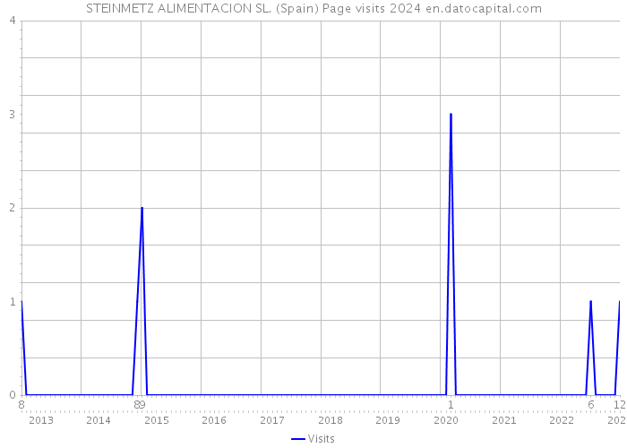 STEINMETZ ALIMENTACION SL. (Spain) Page visits 2024 