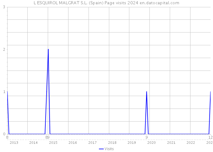L ESQUIROL MALGRAT S.L. (Spain) Page visits 2024 