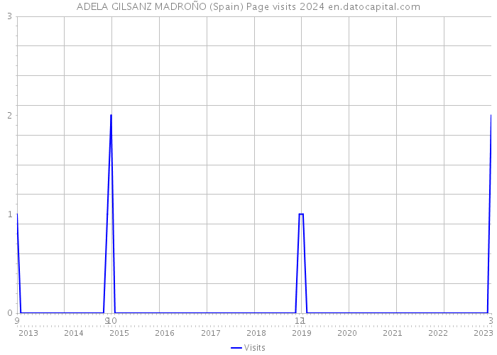 ADELA GILSANZ MADROÑO (Spain) Page visits 2024 