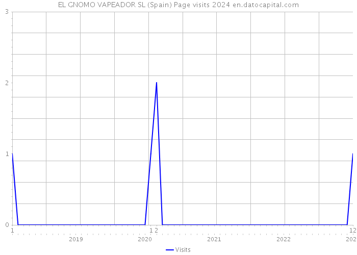 EL GNOMO VAPEADOR SL (Spain) Page visits 2024 