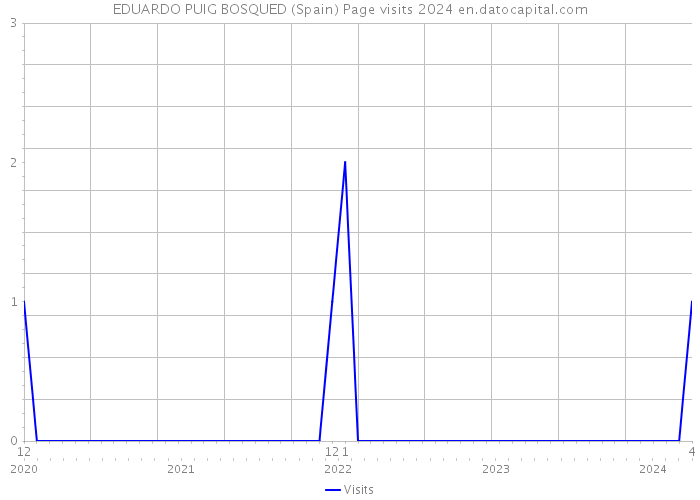 EDUARDO PUIG BOSQUED (Spain) Page visits 2024 