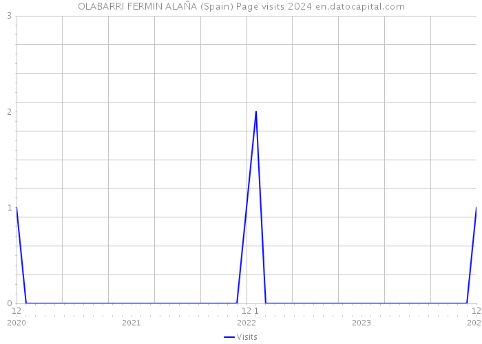 OLABARRI FERMIN ALAÑA (Spain) Page visits 2024 