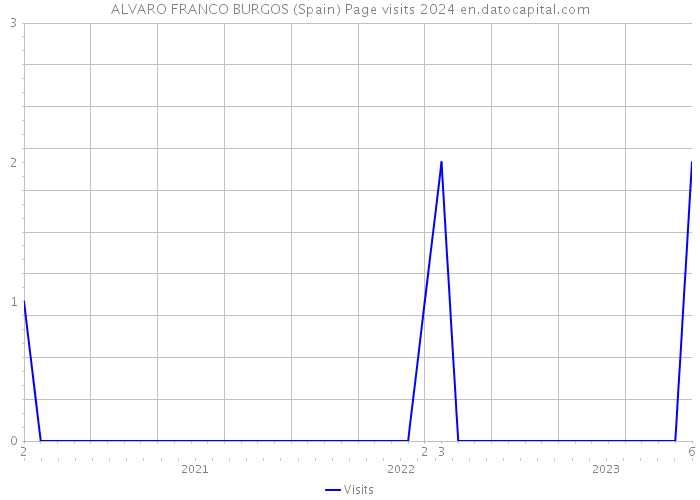 ALVARO FRANCO BURGOS (Spain) Page visits 2024 