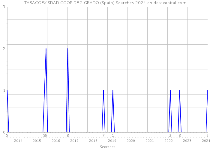 TABACOEX SDAD COOP DE 2 GRADO (Spain) Searches 2024 