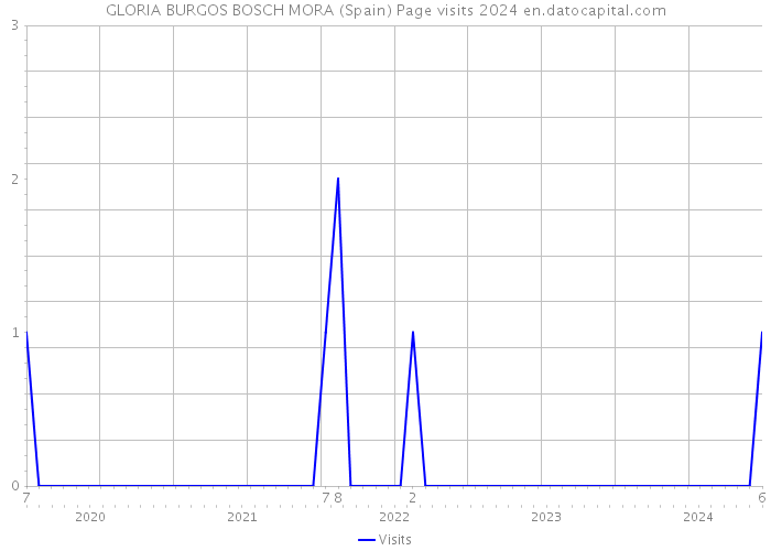 GLORIA BURGOS BOSCH MORA (Spain) Page visits 2024 