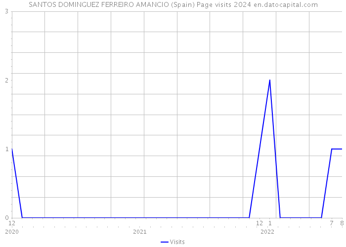 SANTOS DOMINGUEZ FERREIRO AMANCIO (Spain) Page visits 2024 