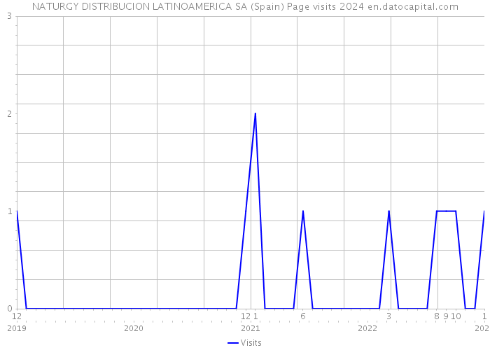 NATURGY DISTRIBUCION LATINOAMERICA SA (Spain) Page visits 2024 