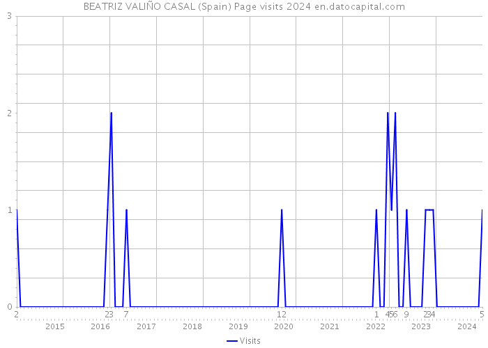 BEATRIZ VALIÑO CASAL (Spain) Page visits 2024 