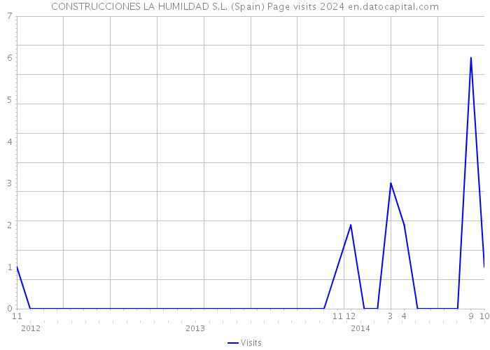 CONSTRUCCIONES LA HUMILDAD S.L. (Spain) Page visits 2024 