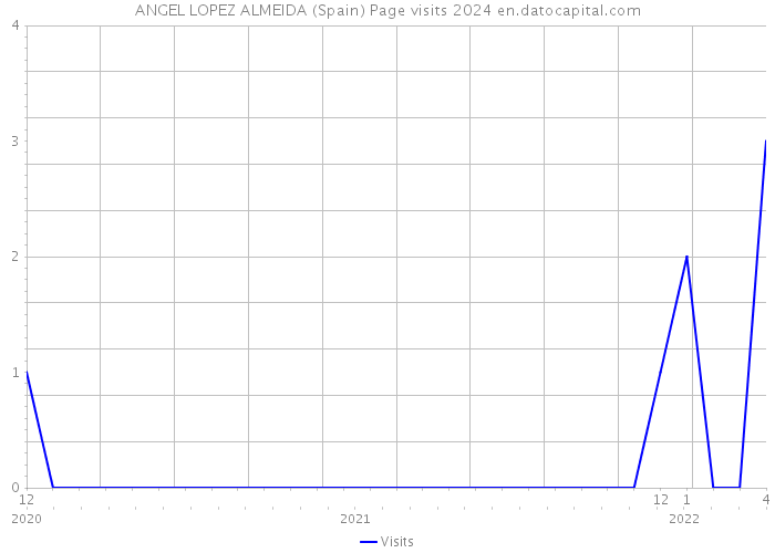 ANGEL LOPEZ ALMEIDA (Spain) Page visits 2024 