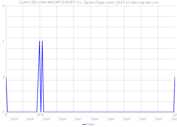 CLARO DE LUNA IMPORT EXPORT S.L. (Spain) Page visits 2024 