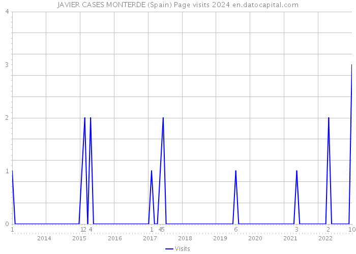 JAVIER CASES MONTERDE (Spain) Page visits 2024 