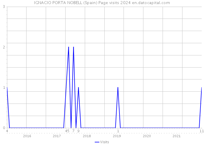 IGNACIO PORTA NOBELL (Spain) Page visits 2024 