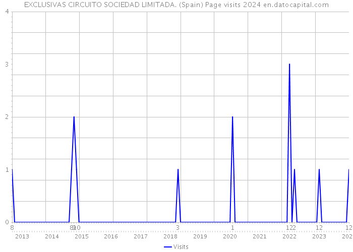 EXCLUSIVAS CIRCUITO SOCIEDAD LIMITADA. (Spain) Page visits 2024 