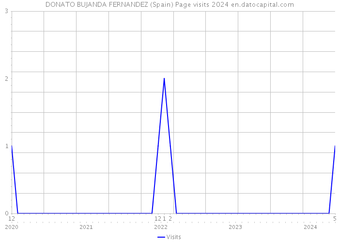 DONATO BUJANDA FERNANDEZ (Spain) Page visits 2024 