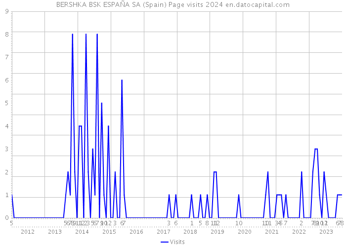 BERSHKA BSK ESPAÑA SA (Spain) Page visits 2024 