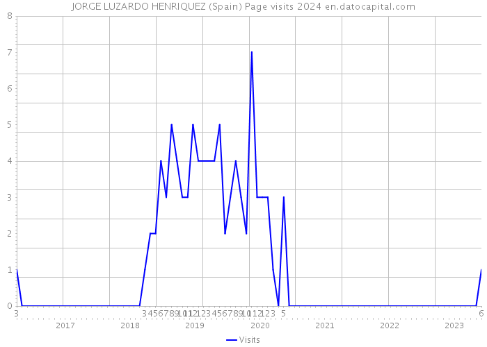 JORGE LUZARDO HENRIQUEZ (Spain) Page visits 2024 