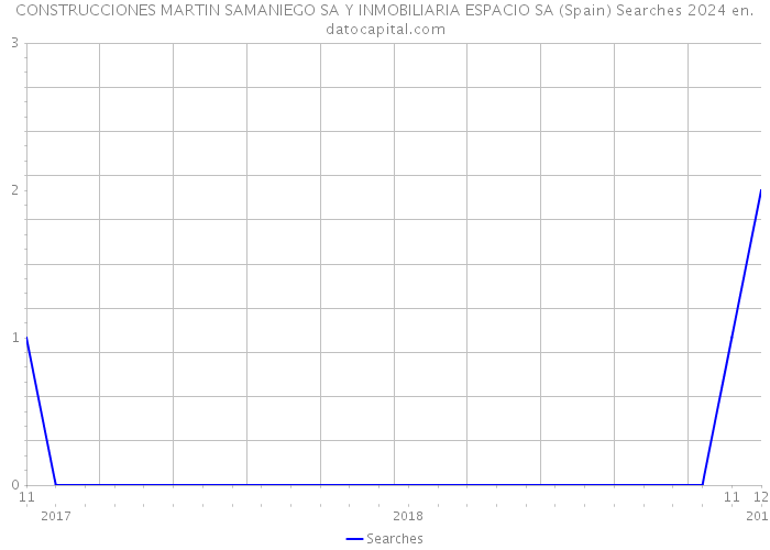 CONSTRUCCIONES MARTIN SAMANIEGO SA Y INMOBILIARIA ESPACIO SA (Spain) Searches 2024 