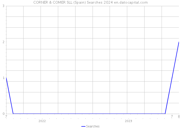 CORNER & COMER SLL (Spain) Searches 2024 
