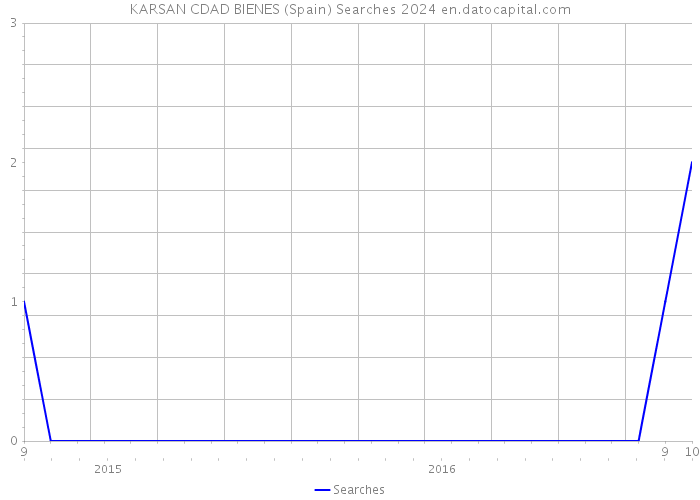 KARSAN CDAD BIENES (Spain) Searches 2024 