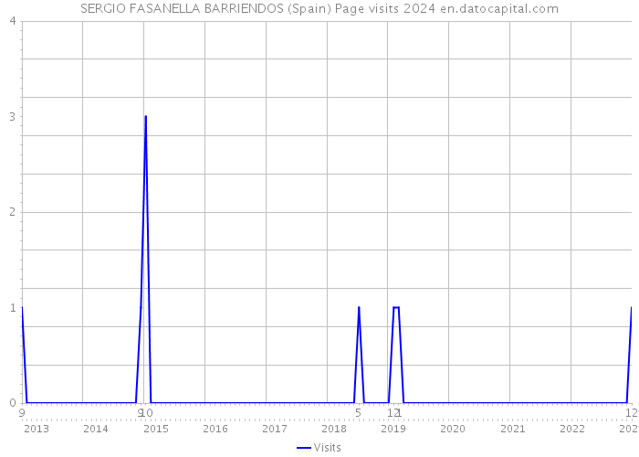 SERGIO FASANELLA BARRIENDOS (Spain) Page visits 2024 