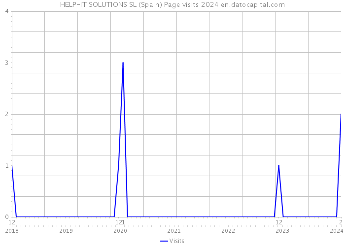 HELP-IT SOLUTIONS SL (Spain) Page visits 2024 