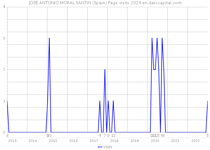 JOSE ANTONIO MORAL SANTIN (Spain) Page visits 2024 
