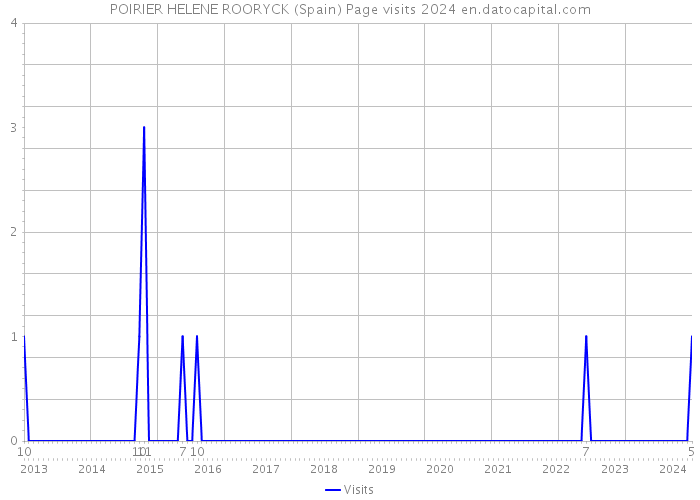 POIRIER HELENE ROORYCK (Spain) Page visits 2024 